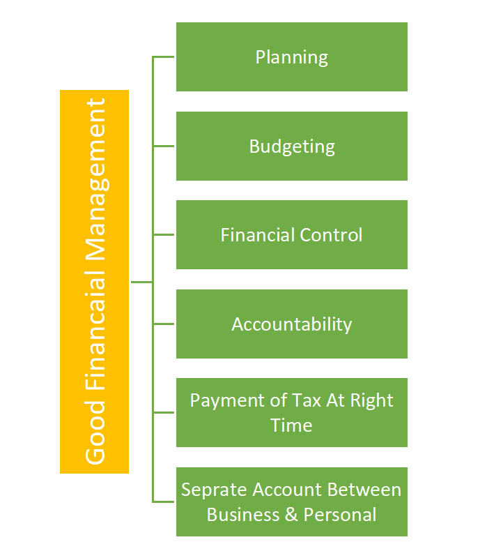 Good Financial Management Practices